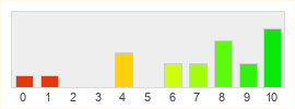 Répartition des notes de Kicks Online